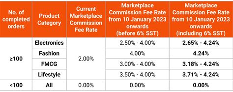 shopee total spent 2024|Seller Fee Updates for 2024 .